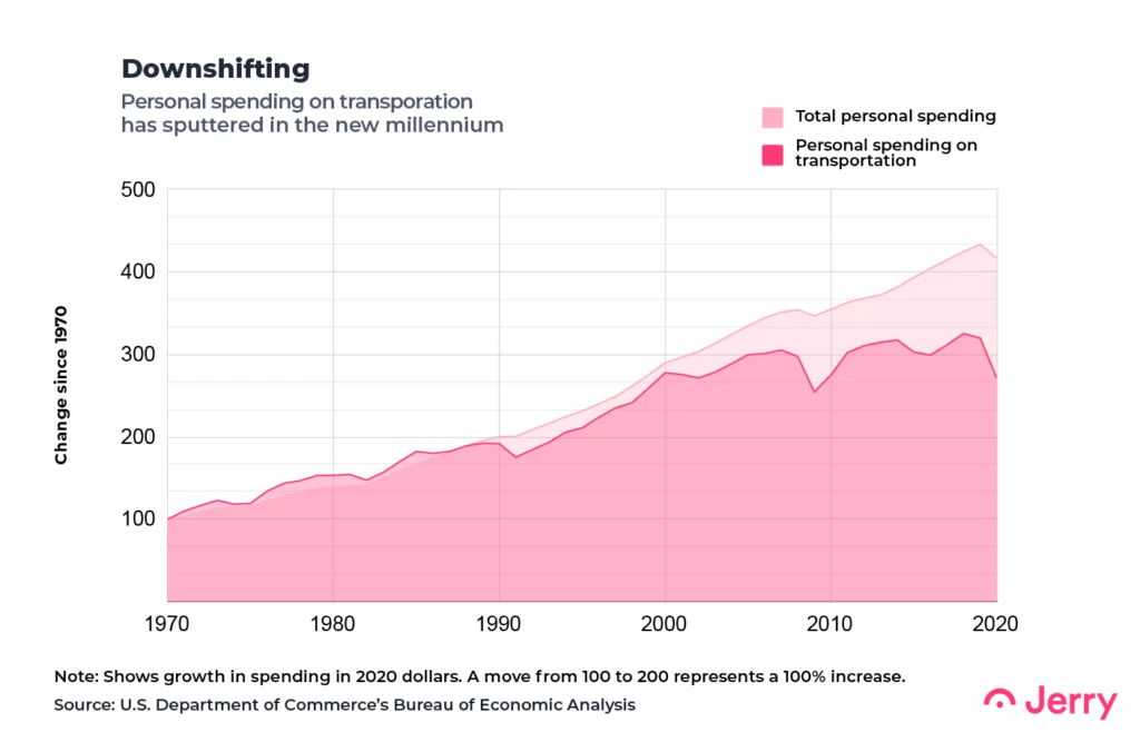 Personal spending on transporation has sputtered in the new millenium