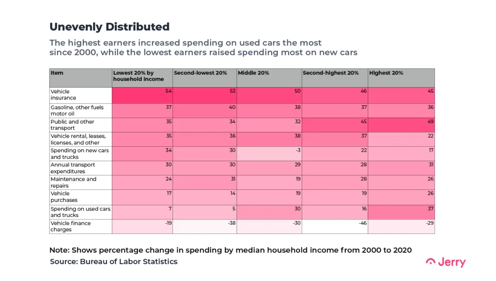 The highest earners increased spending on used cars the most since 2000, while the lowest earners raised spending most on new cars