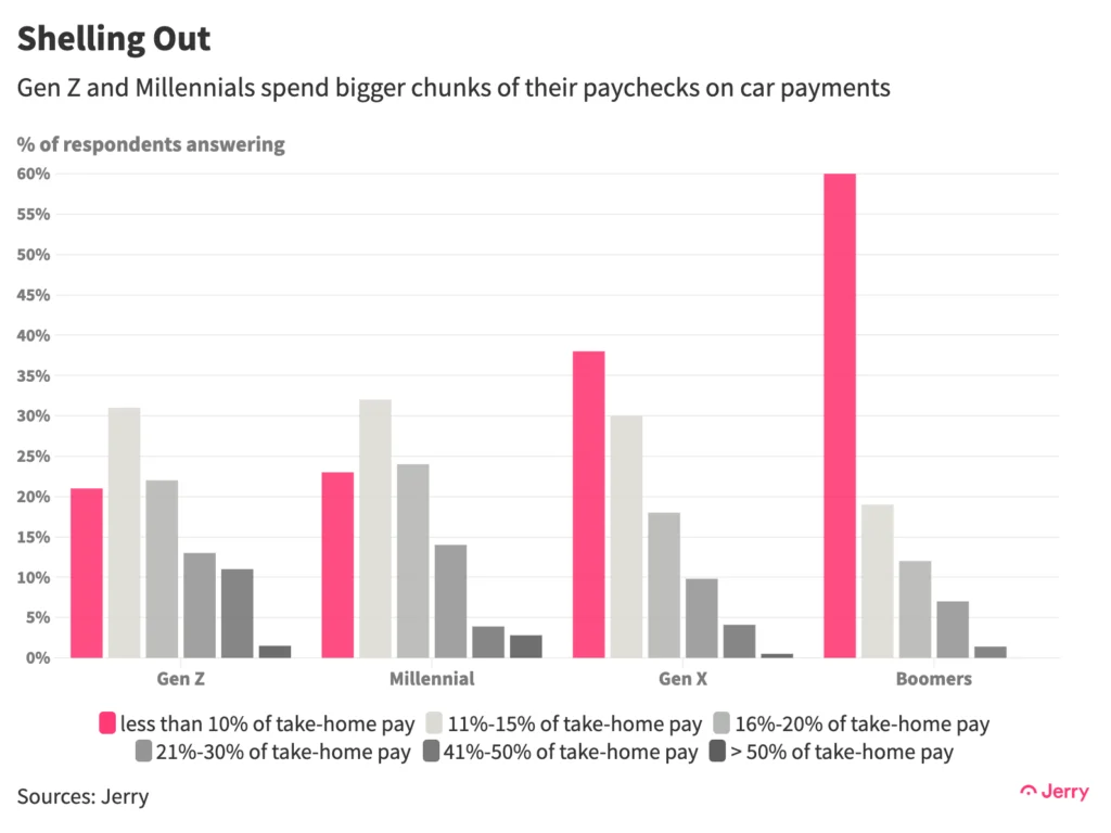 Gen Z and Millennials spend bigger chunks of their paychecks on car payments
