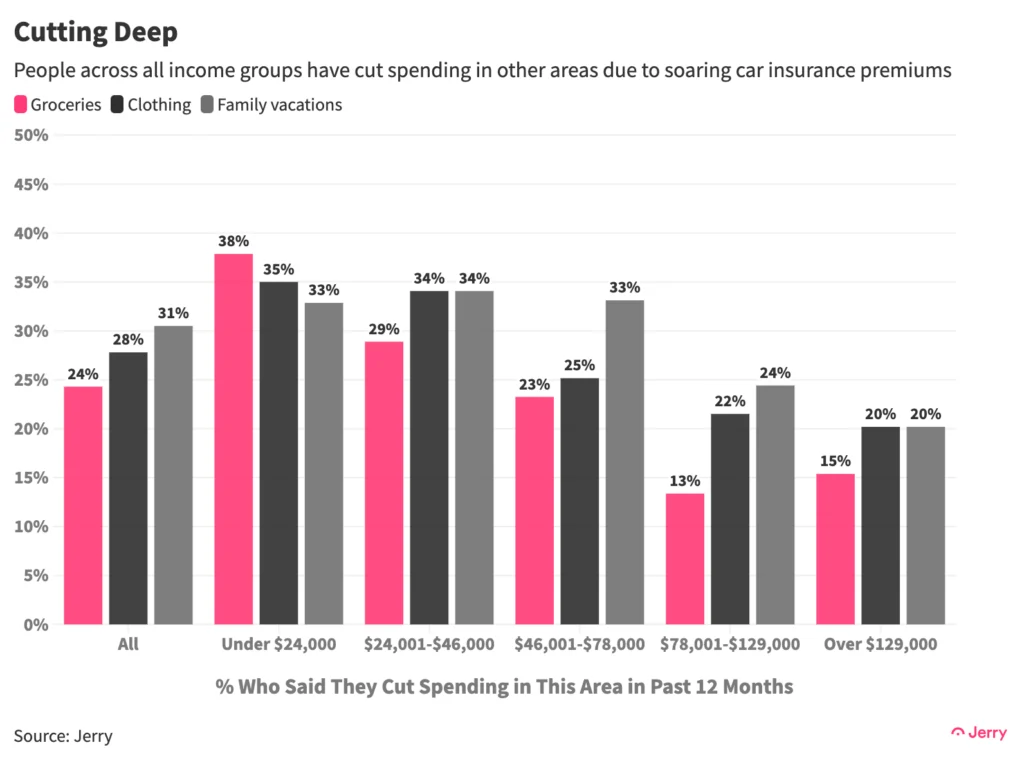 People across all income groups have cut spending in other areas due to soaring car insurance premiums