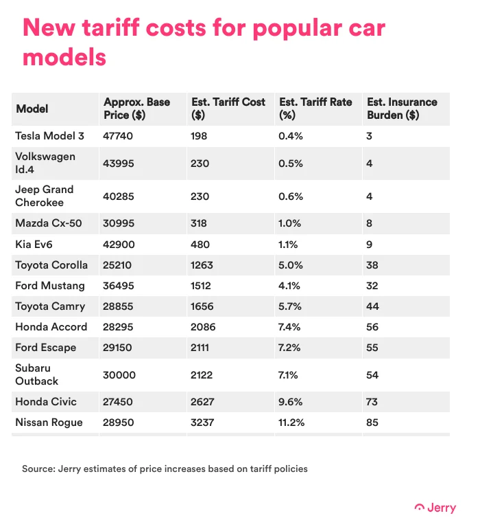 new tariff costs for popular car models